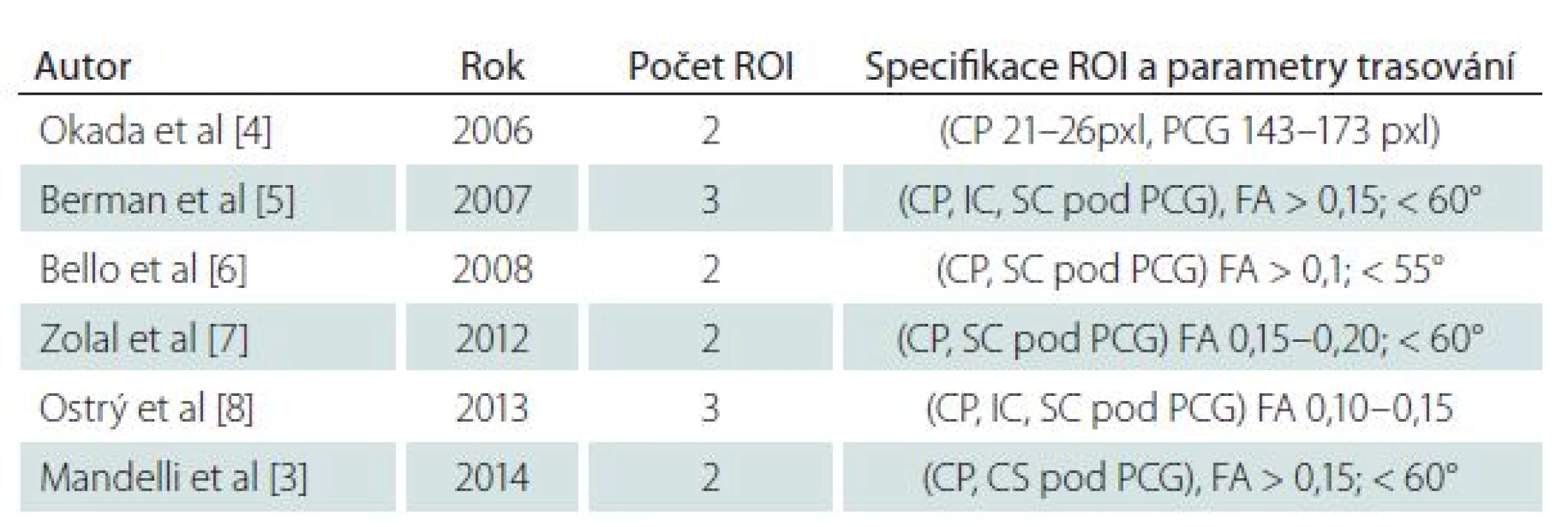 Parametry trasování pyramidové dráhy v literatuře.