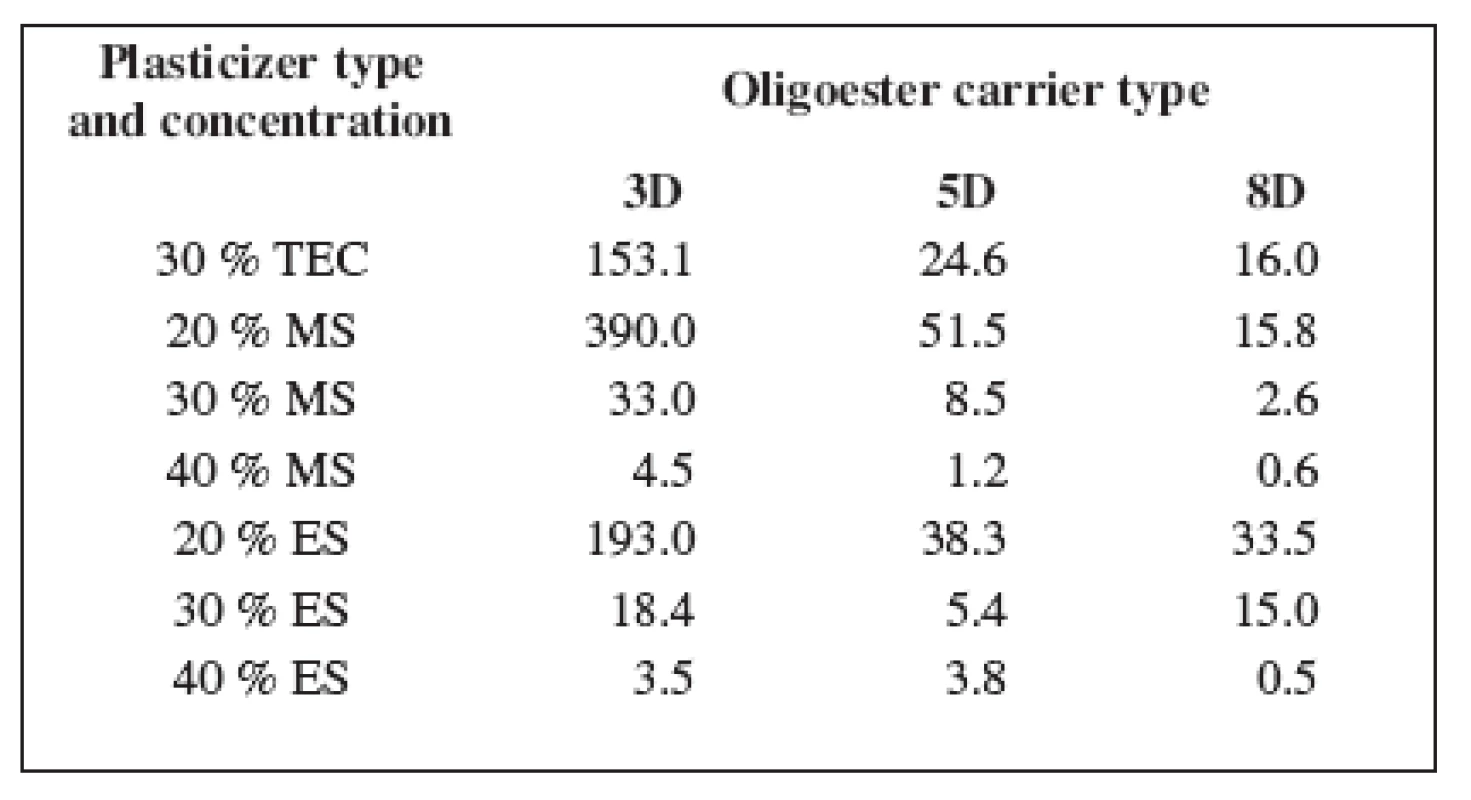 Dynamic viscosity of the oligoester carriers η (Pa.s)