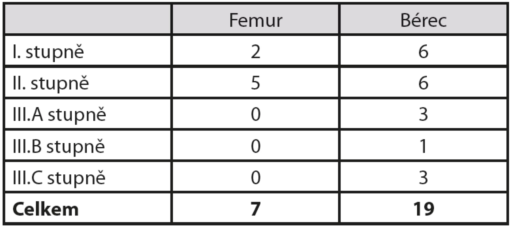 Otevřené zlomeniny 2009 - 2013 (klasifikace dle Gustila-Andersona)