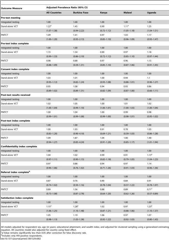 Prevalence ratios for outcome measures, by country and mode of testing.