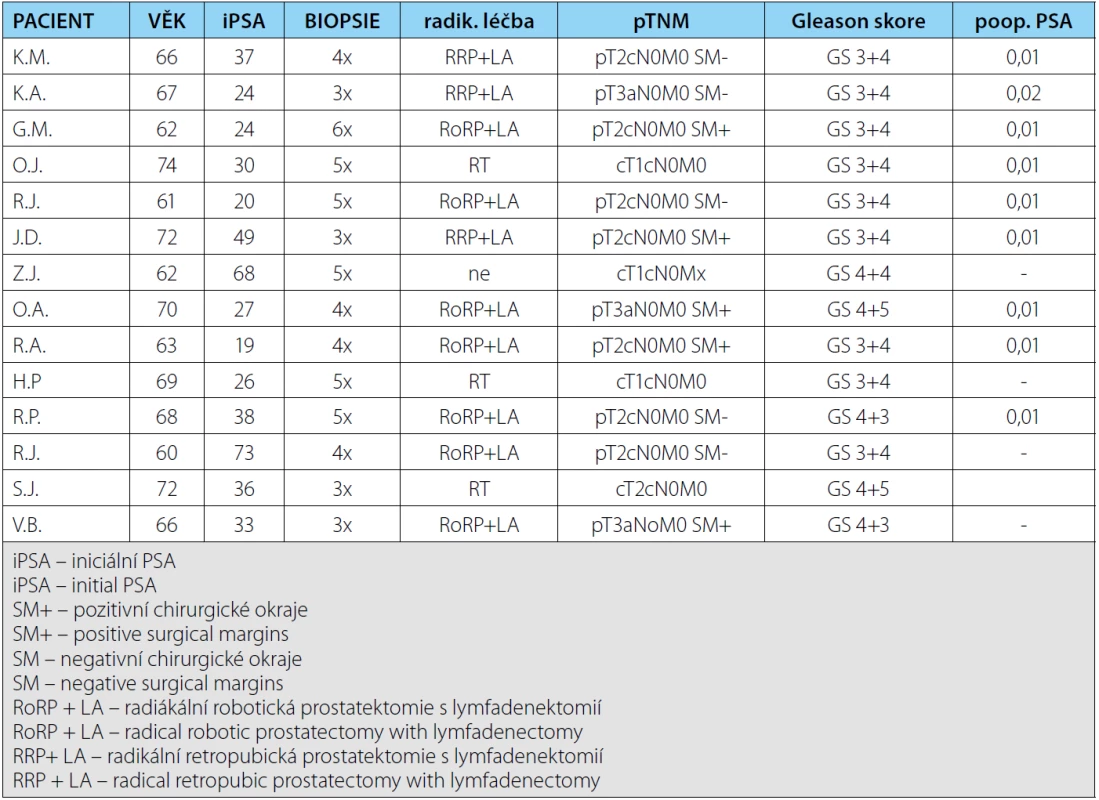 Soubor pacientů s potvrzeným karcinomem prostaty pomocí cílené biopsie ložiska dle 18F-FCH PET/CT
Tab. 1. Group of patients with prostate carcinoma confirmed by targeted biopsy 18F-FCH PET/CT