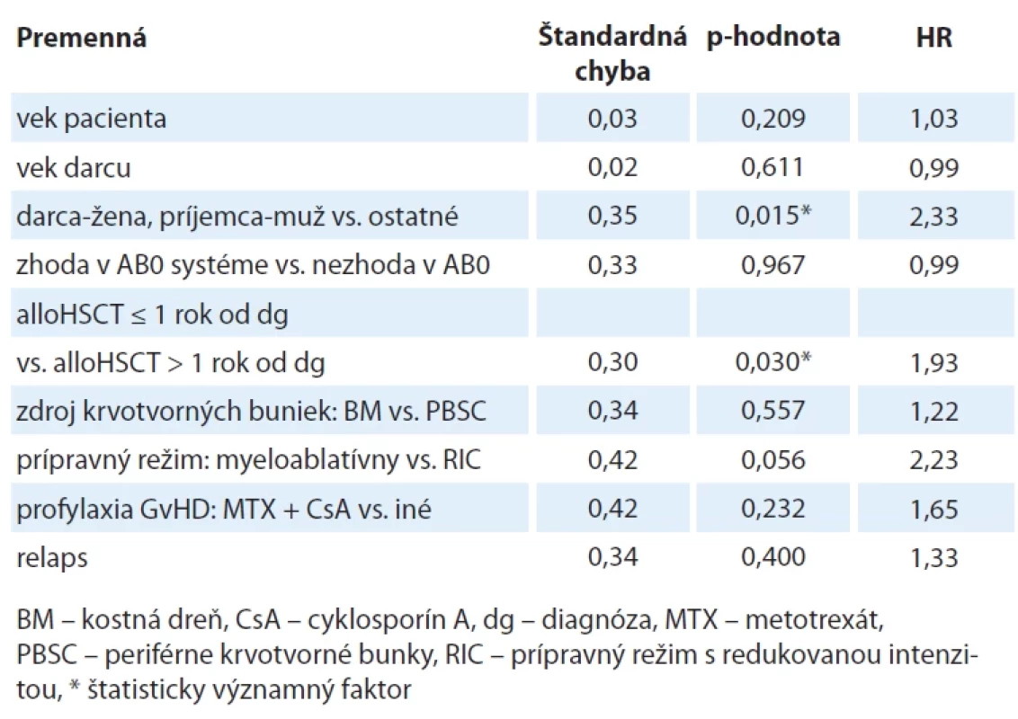 Multivariačná Coxova regresia analyzujúca vplyv vybraných premenných na dĺžku celkového prežívania.