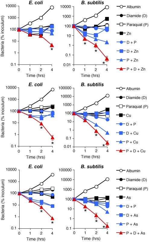 H<sub>2</sub>O<sub>2</sub> production, thiol depletion, and Zn, Cu, or As synergistically kill <i>E. coli</i> and <i>B. subtilis</i>.
