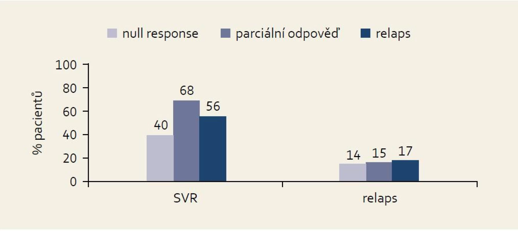 Výsledky studie PROVI DE podle kategorie odpovědi na předchozí léčbu.
Fig. 9. PROVIDE study results by the effect of the previous treament.