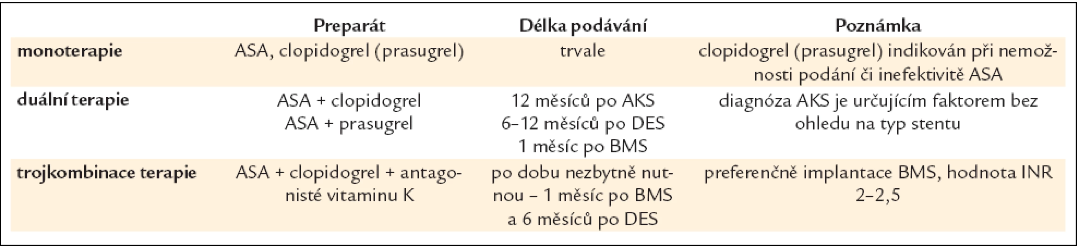 Antiagregační léčba po revaskularizaci.