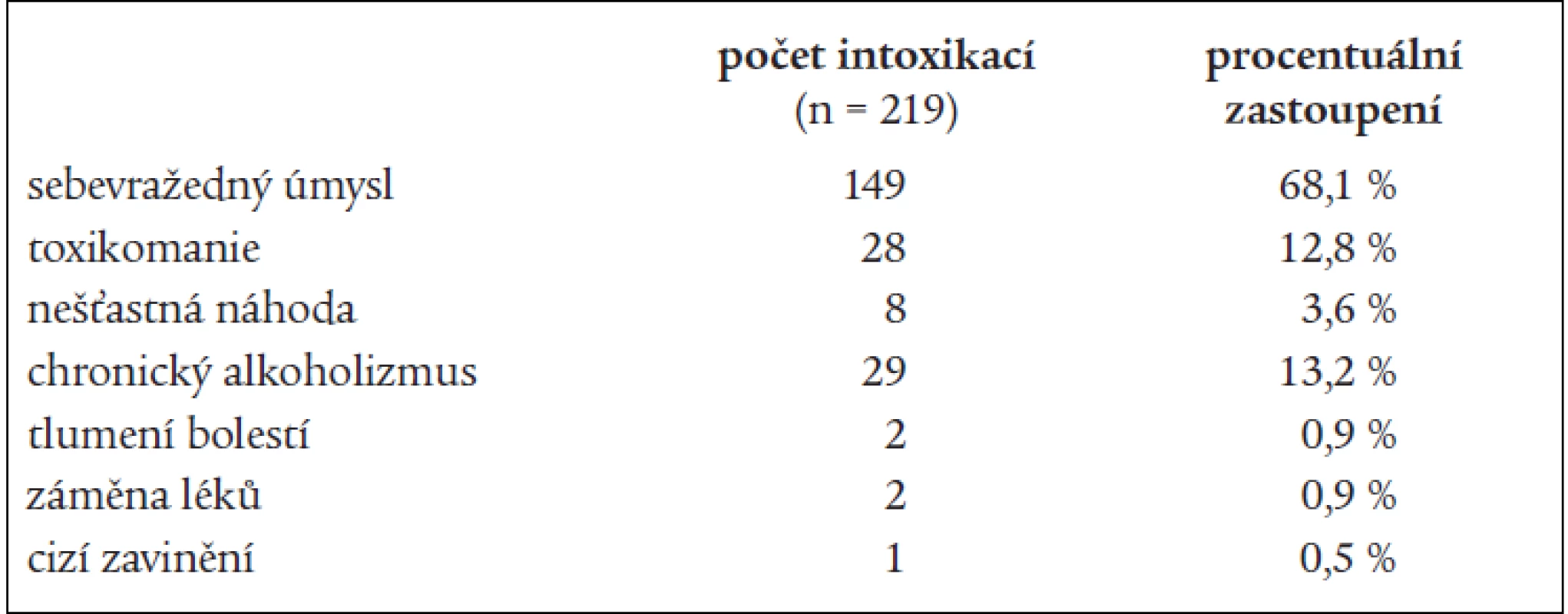 Příčiny intoxikace.