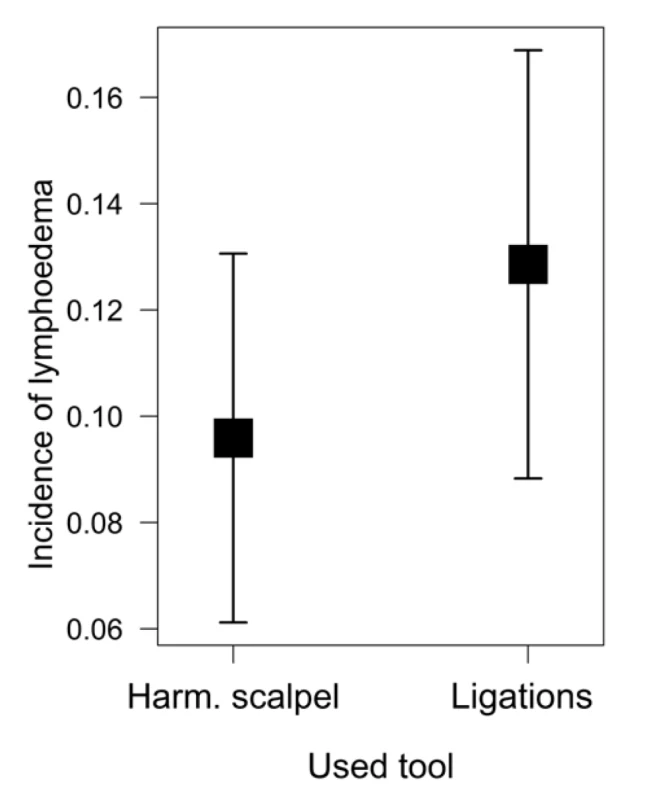 The relationship between the method of axillary
dissection and postoperative lymphoedema