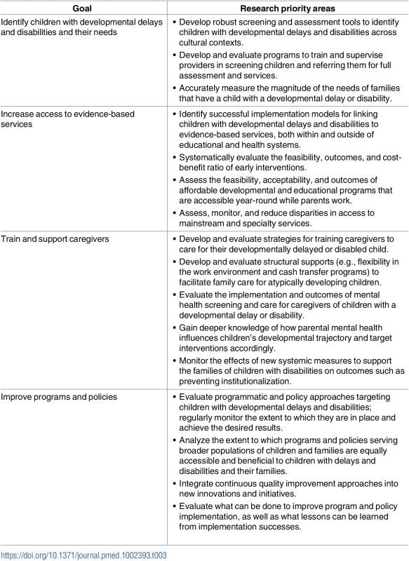 Research gaps for the identification and care of children with developmental delays and disabilities.