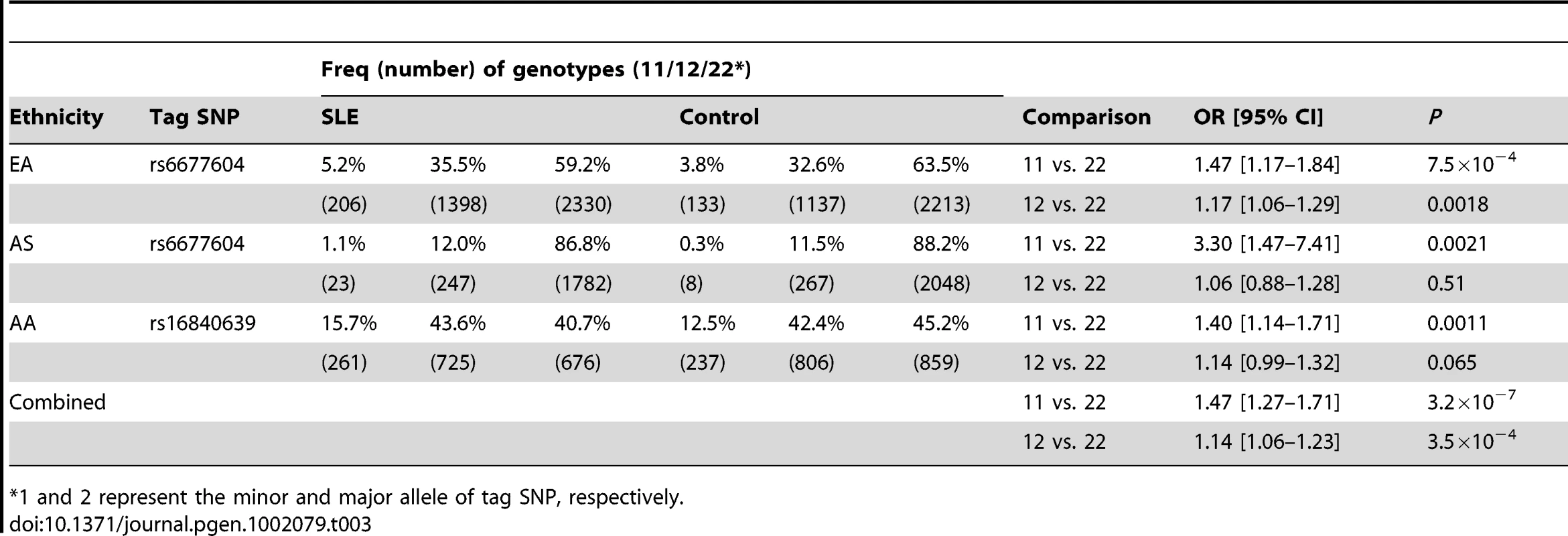 Dosage-dependent risk effect of the <i>CFHR3-1</i>Δ deletion.
