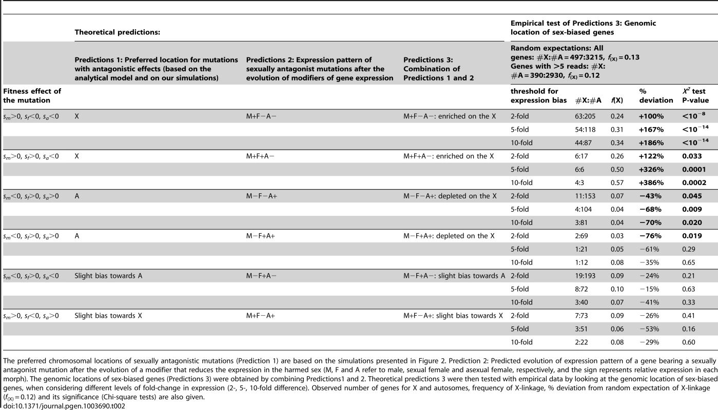 Theoretical predictions of the genomic location of sex-biased genes in aphids.