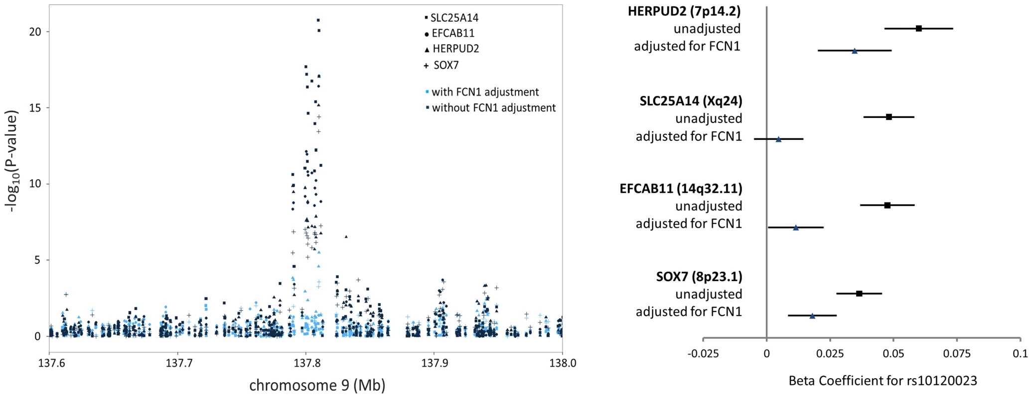 FCN1 expression is the primary mediator of the <i>trans</i>-eQTL at the 9q34.3 white blood cell subtype locus, affecting expression of four genes in <i>trans</i>.