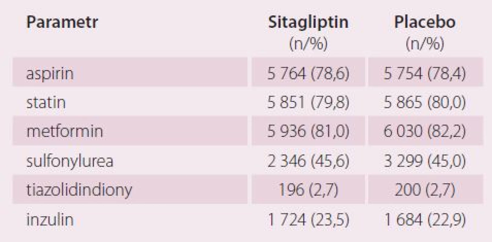 Vstupní medikace ve studii TECOS.