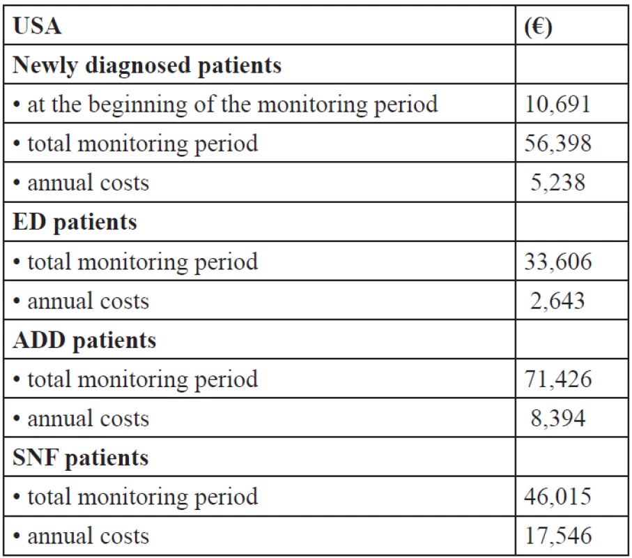 Direct costs of the individual groups in different stages of PD in the USA