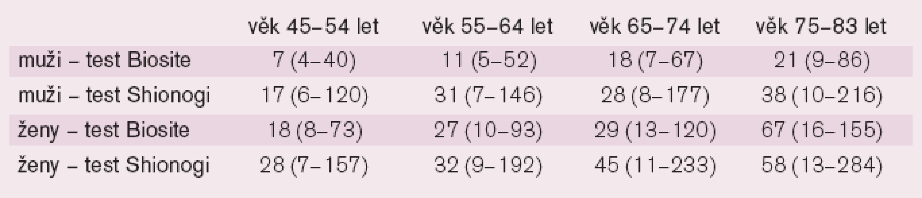 Hodnoty BNP (pg/ml) (medián, 5.–95. percentil) u jedinců bez kardiovaskulárního onemocnění s normální funkcí levé komory.