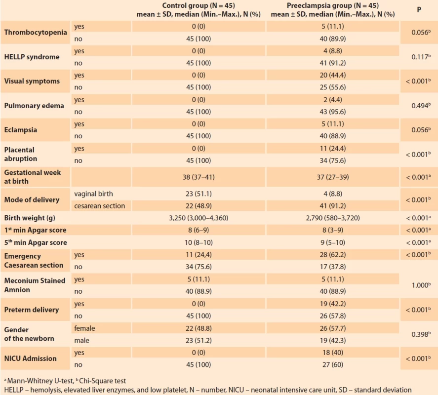 Comparison of control and preeclampsia groups in terms of perinatal outcomes. Tab. 3. Srovnání kontrolní skupiny a skupiny preeklampsie z hlediska perinatálních výsledků.