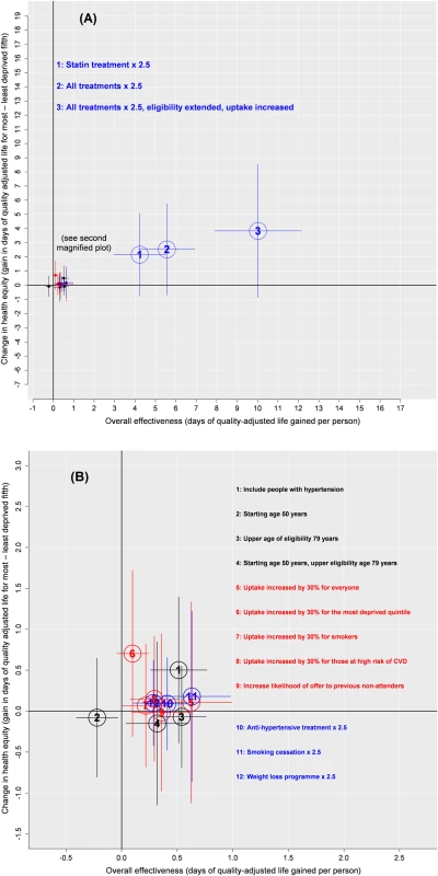 Health equity plot showing the effect of modifications to the existing programme on overall effectiveness (health gain) and on health equity.