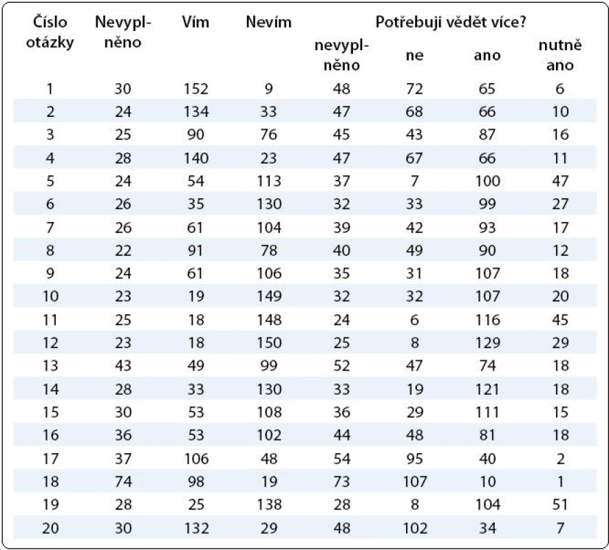 Potřeba informací v okruzích 1–20.