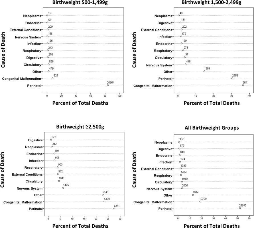 Causes of death in the first year by birthweight group.