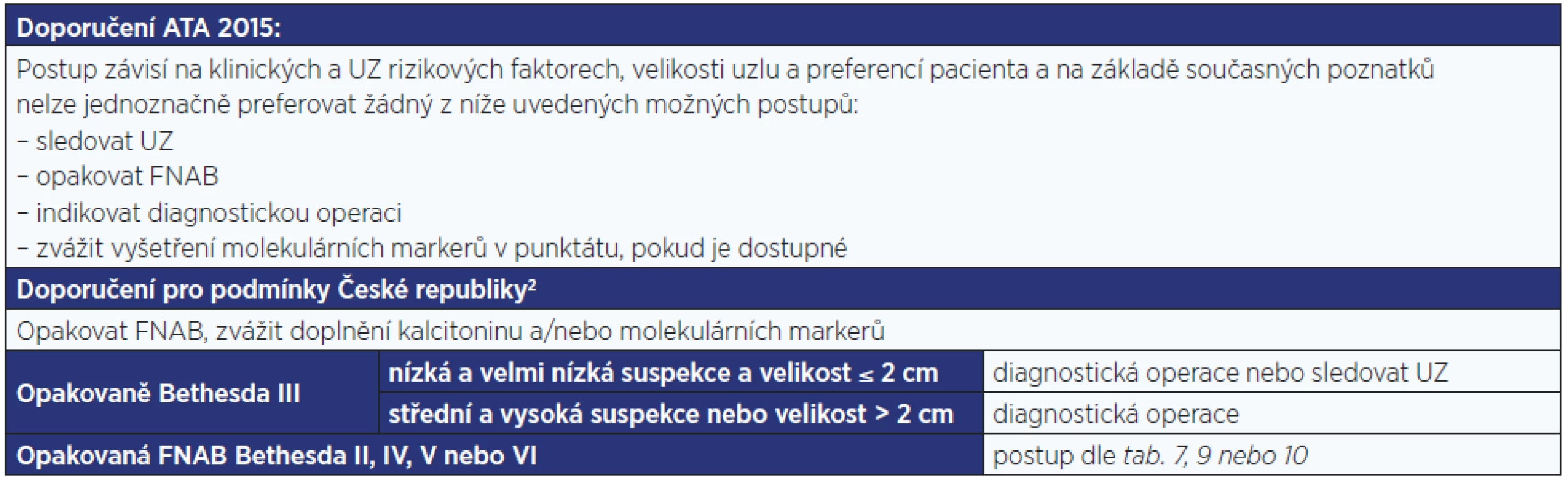 Další postup u výsledku FNAB Bethesda III. Riziko malignity činí 6–48 %<sup>1</sup>.