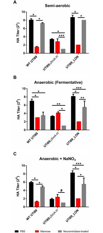 Suppression of type 1 pili under oxygen-deplete conditions enhances expression of S pili.