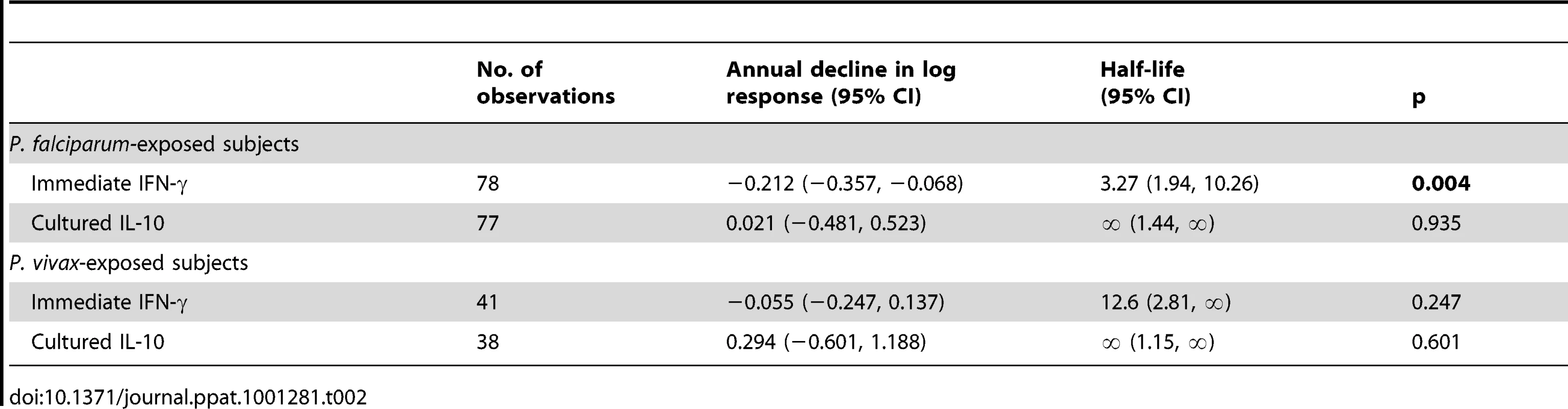 Longevity of memory CD4 T cell responses to PfSE in <i>P. falciparum</i>- and <i>P. vivax</i>-exposed subjects.