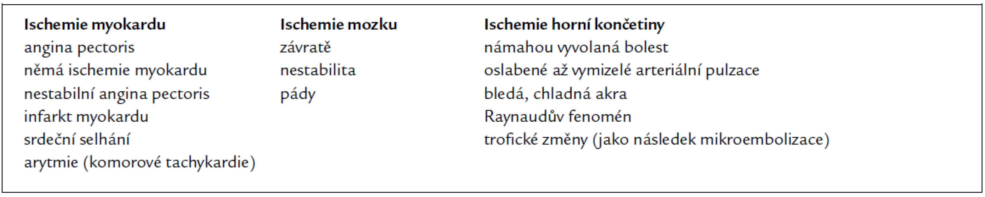 Příznaky při stenóze podklíčkové tepny a koronárním-subklaviálním steal syndromu.