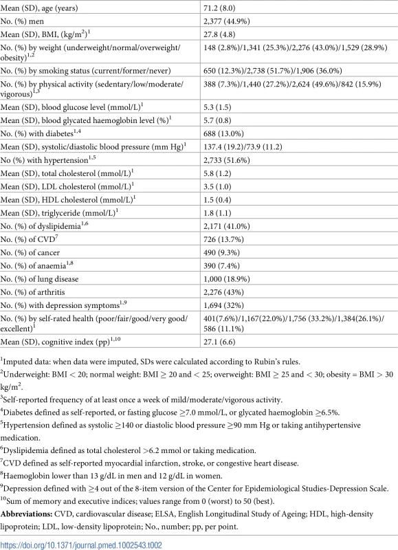 Baseline summary characteristics of 5,294 participants in ELSA wave 2 (2004–2005).