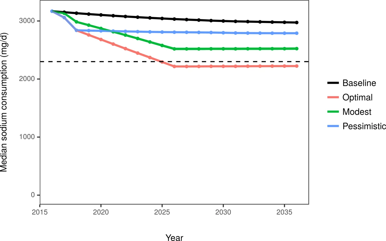 Median US sodium consumption among adults aged 30–84 years under the baseline projection and 3 modeled scenarios.
