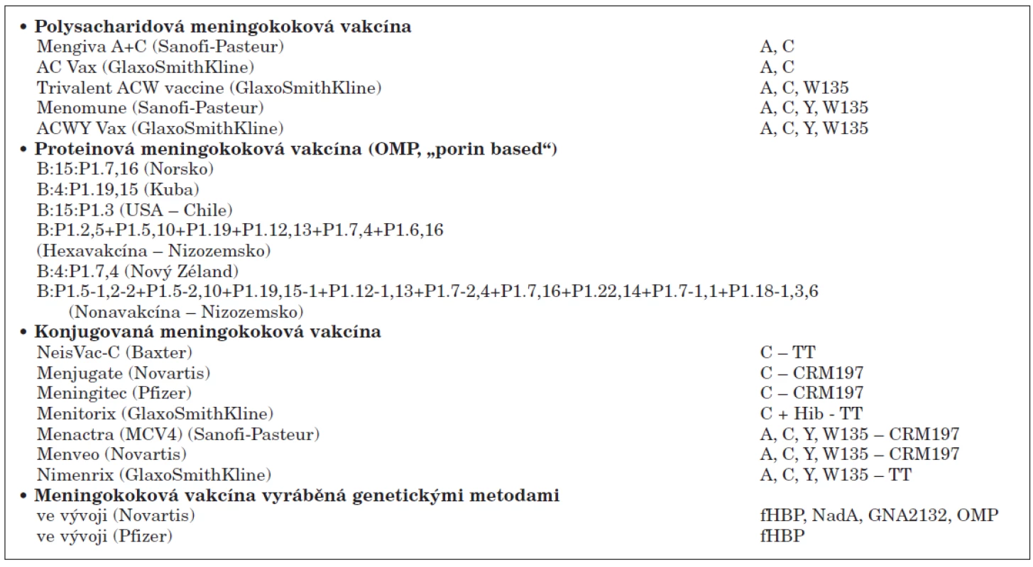 Meningokokové vakcíny
Table 1. Meningococcal vaccines