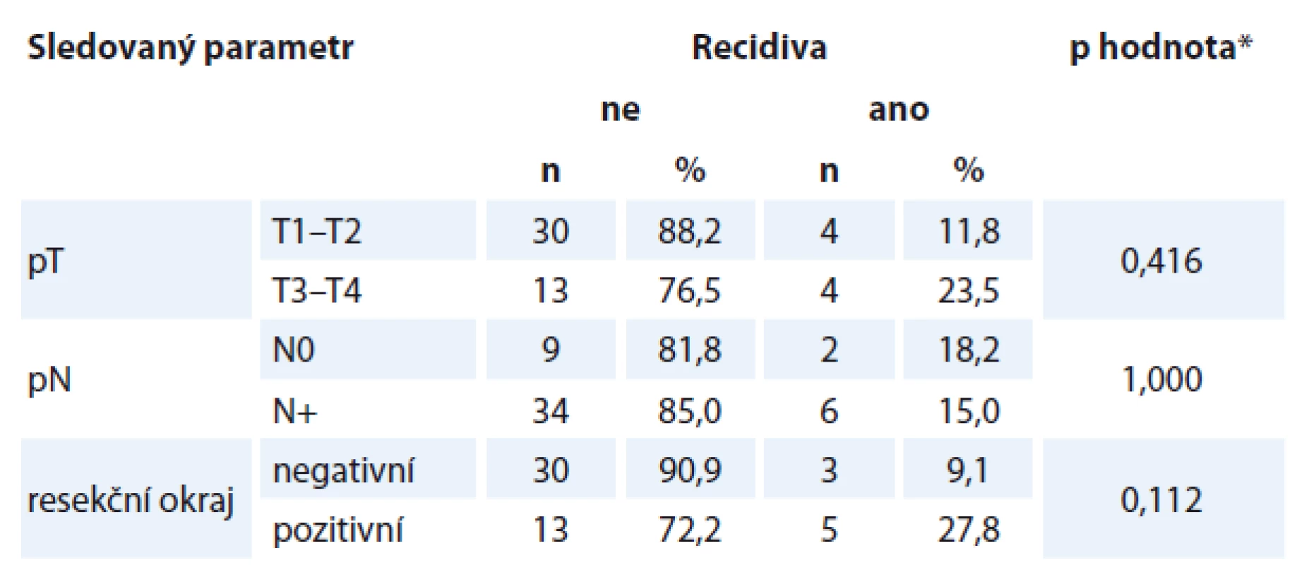 Recidiva v závislosti na různých parametrech.