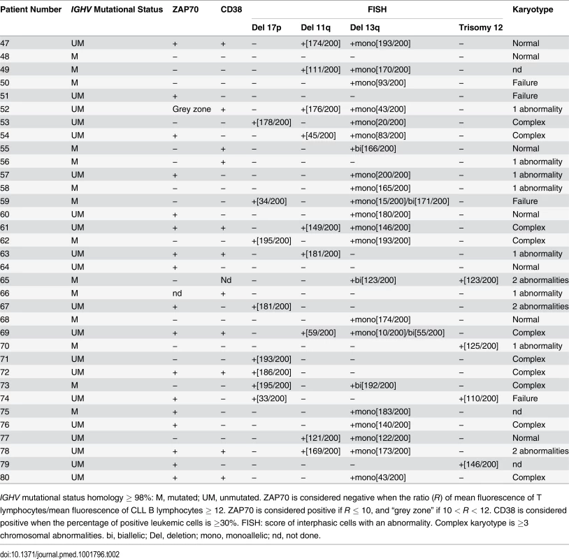 Features of CLL patients with clinical Binet Stage B/C.