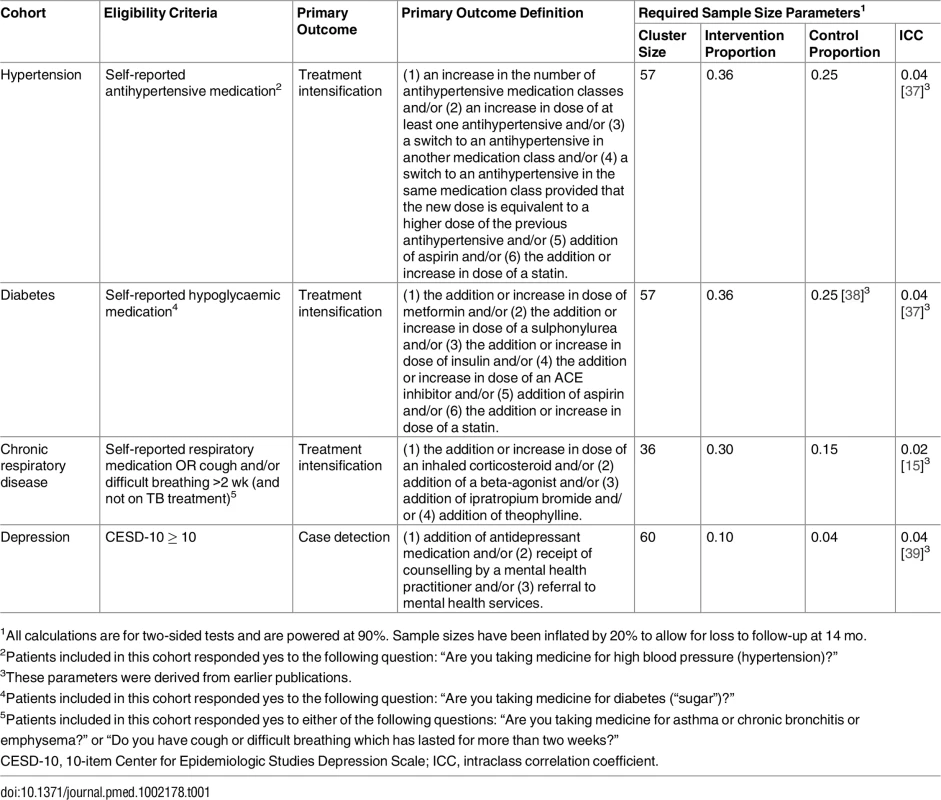 Eligibility criteria, primary outcome definitions, and required sample size estimates for each cohort.
