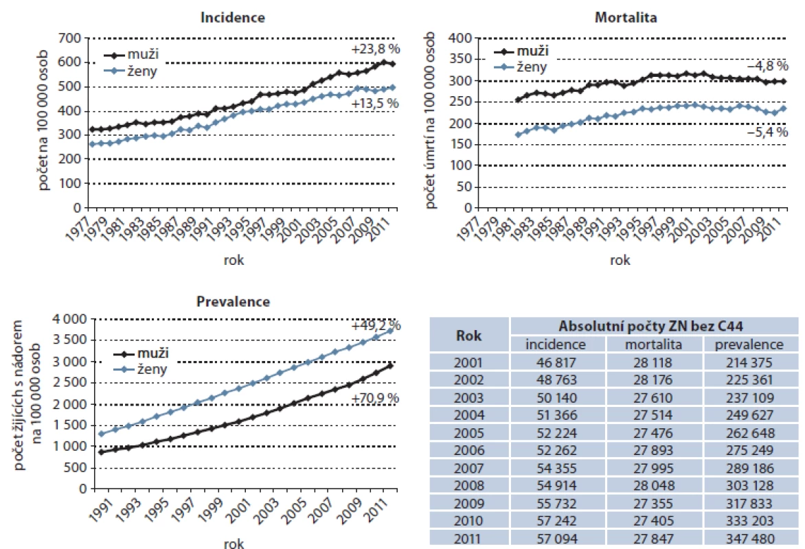 Časové trendy incidence, mortality a prevalence ZN v ČR.