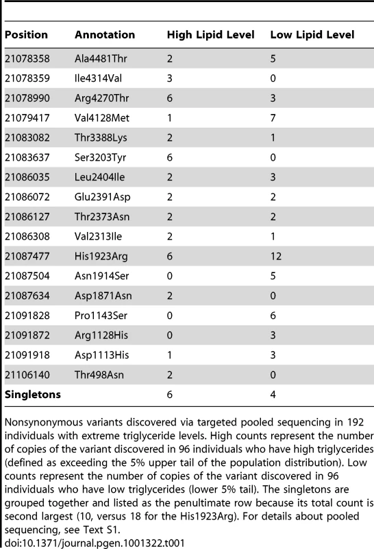 <i>APOB</i> variant counts.