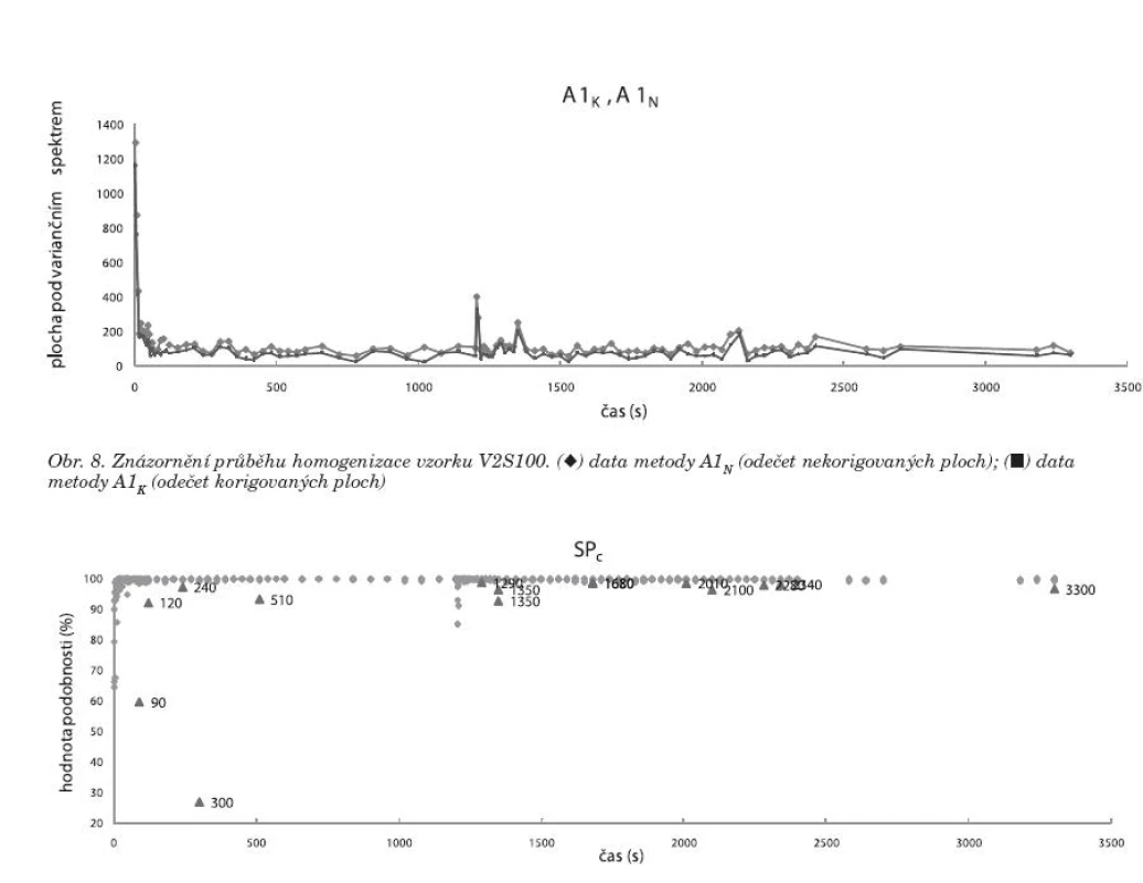 Data získaná ze vzorku U2S100 metodou SP<sub>C</sub>; (◆) data podobnosti spekter, (▲) data prezentující spektra, která jeví významnou odlišnost od průměrného spektra