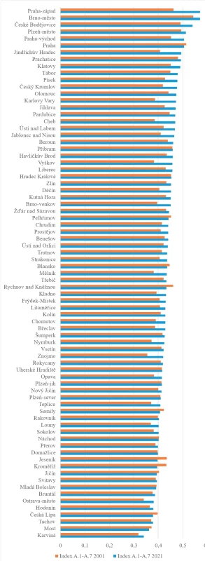  Hodnoty indexu determinant nerovností ve zdraví v okresech Česka (rok 2001 a 2021; seřazeno sestupně podle hodnot roku 2021)
