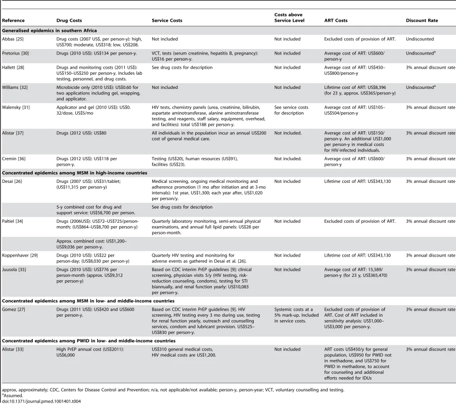 Cost: assumptions (US$ in publication).