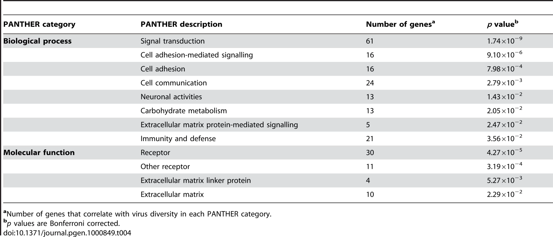 Significantly over-represented PANTHER categories.