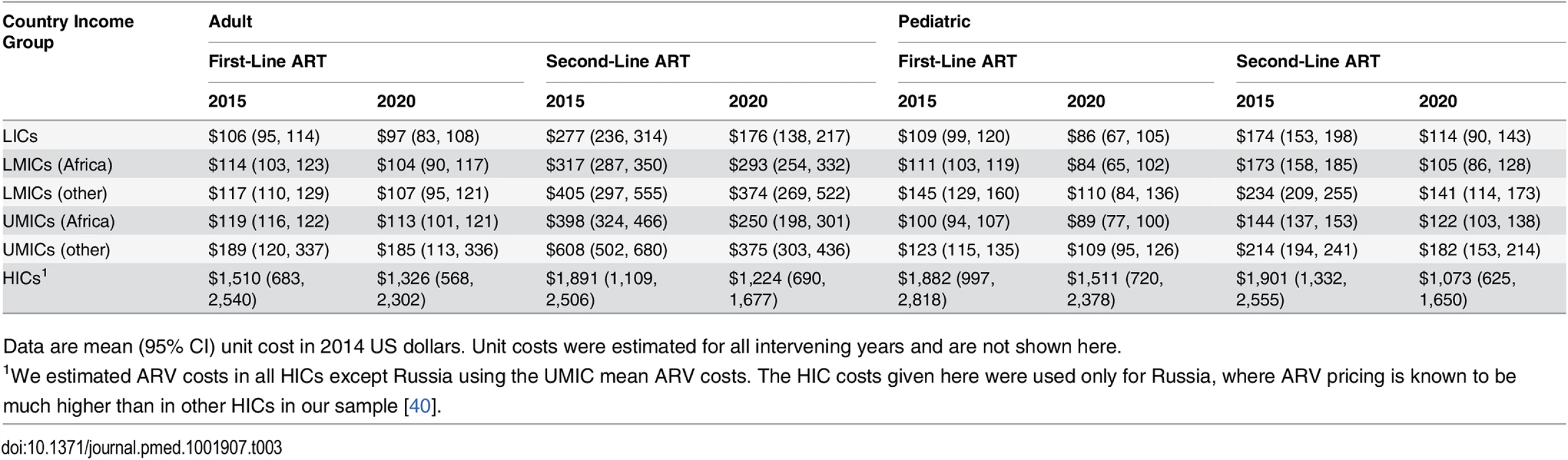 Simulated mean antiretroviral unit costs per person-year by country income group and zone.
