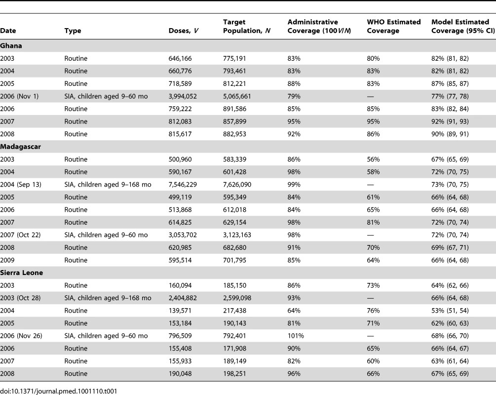 Timing, administrative coverage, and estimated coverage of routine and supplemental vaccination activities for Ghana, Madagascar, and Sierra Leone.