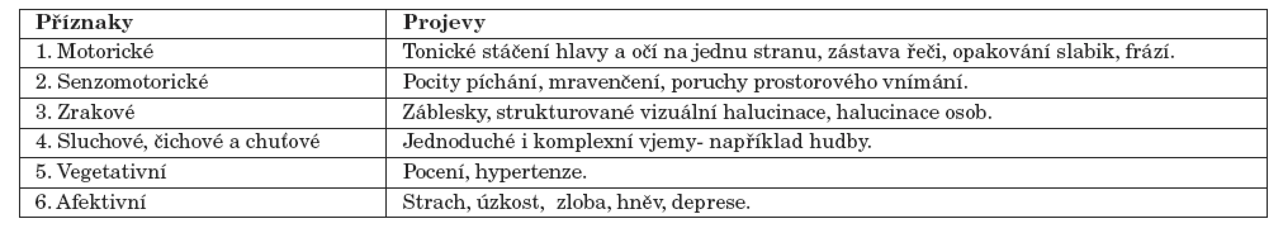 Příznaky parciálních epileptických záchvatů.
