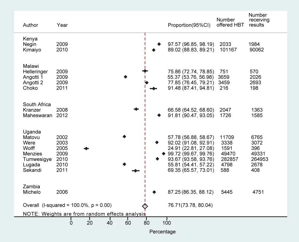 Proportion achieving knowledge of HIV status overall.