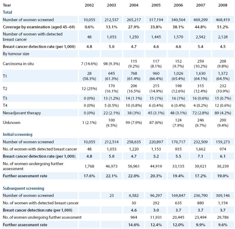 Results of breast cancer screening programme. Sources of data: Czech Statistical Office, Breast Cancer Screening Registry.
