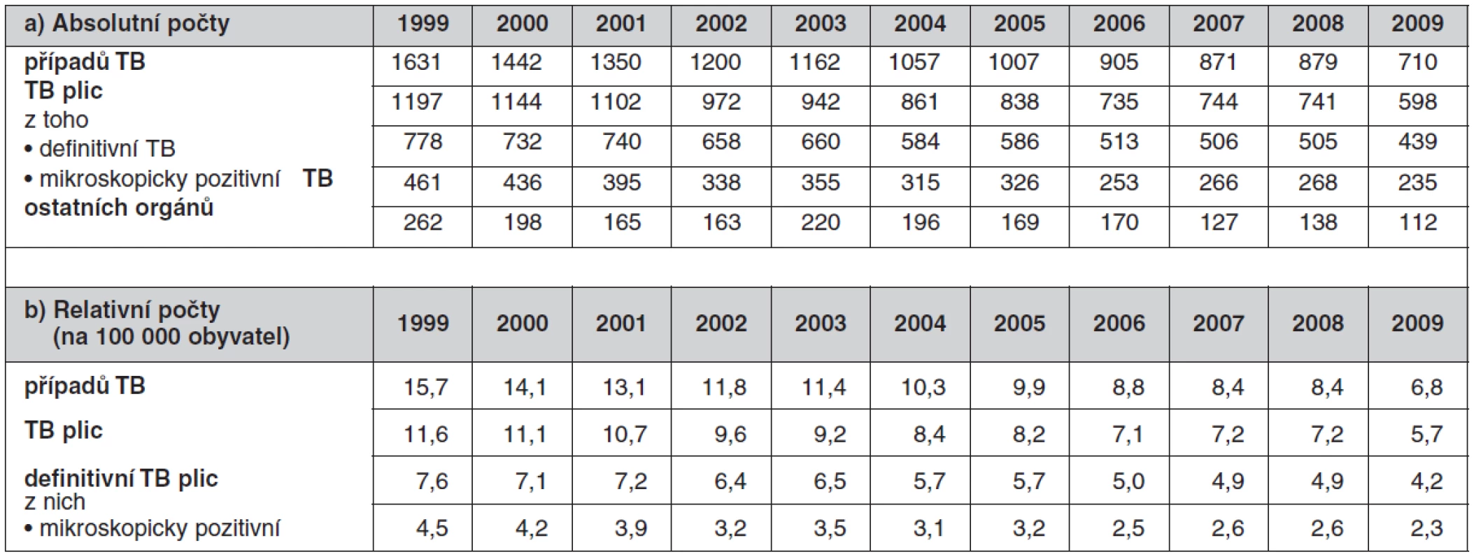 Počet hlášených případů TB v České republice v letech 1999–2009