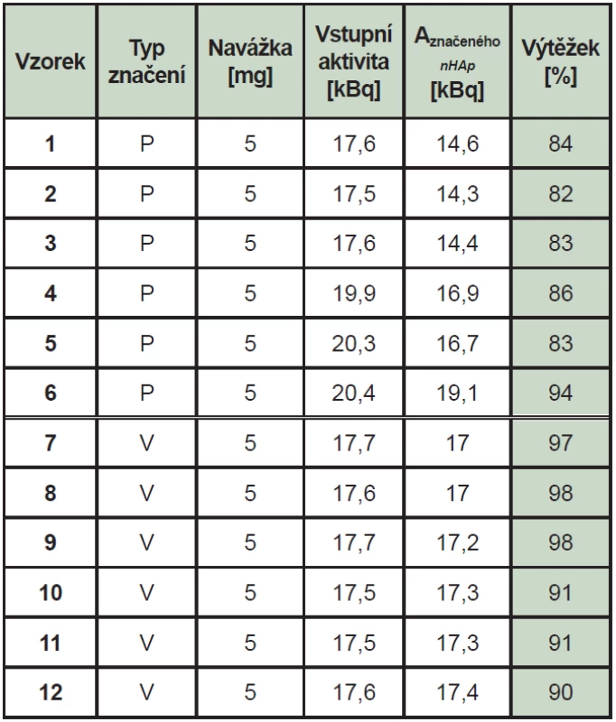 Příprava [<sup>223</sup>Ra]nHAp. P – povrchové značení, V – objemové značení