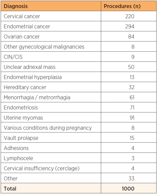 Summary of diagnoses on 1000 consecutive patients planned for robot assisted laparoscopic surgery for gynecological benign or malign disease at a tertiary referral teaching hospital