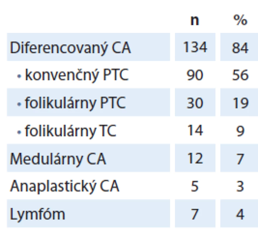 Histopatologické typy malígnych nádorov štítnej žľazy.
