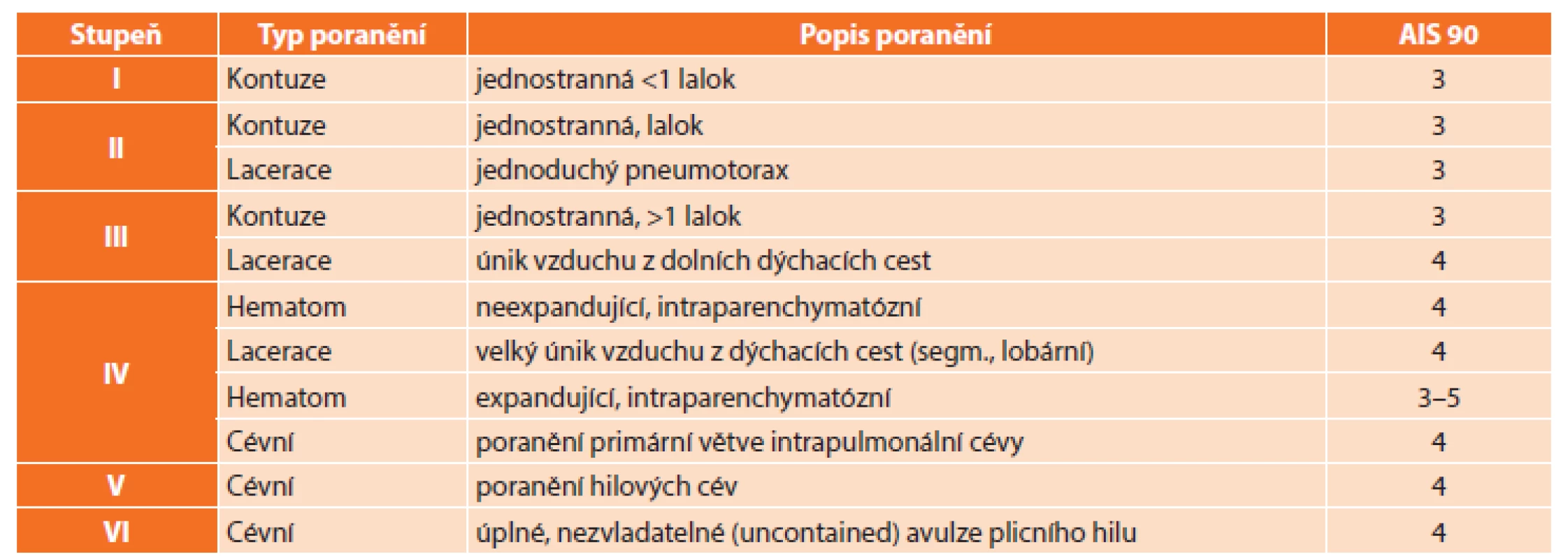 Stupnice orgánového poranění – plíce
Tab. 2: Organ injury scale – lungs