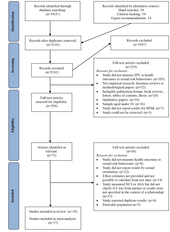 Flow diagram of screened and included papers.