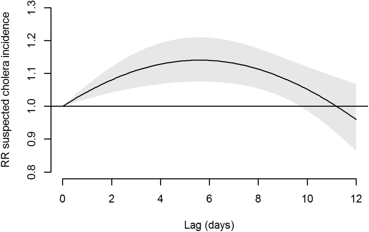 Association of absence of water supply (0 m<sup>3</sup> of water supplied at day 0) with suspected cholera incidence on the 12 following days.